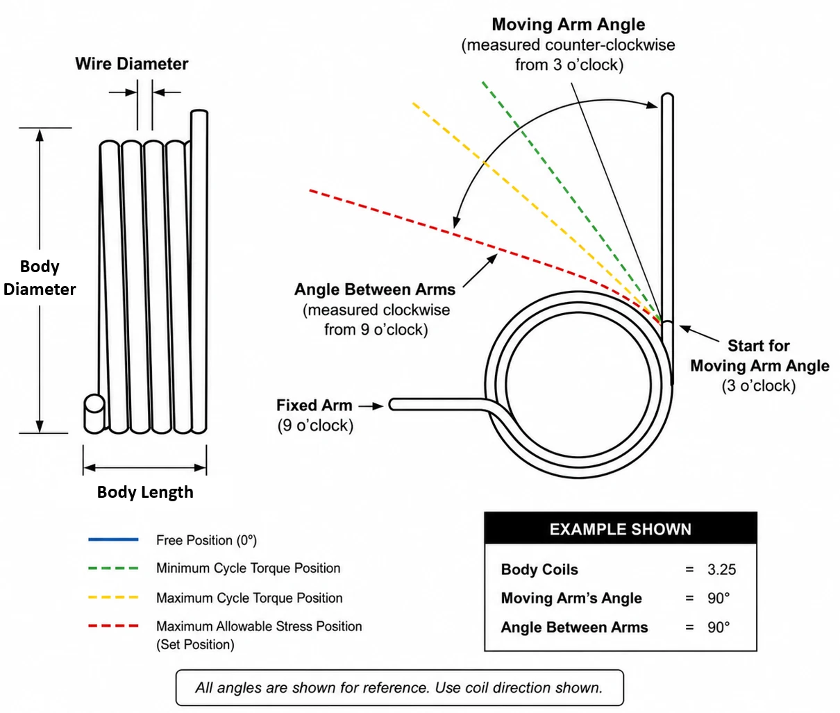 Torsion Spring Design Drawing Showing Dimensions and Coloured Arm Positions