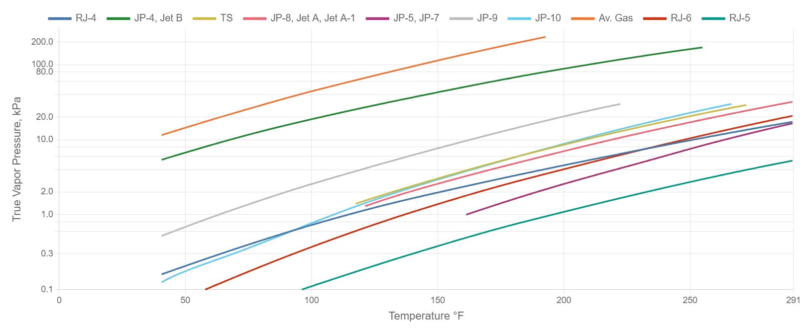 Vapor Pressure of Jet Fuels vs Temperature graph