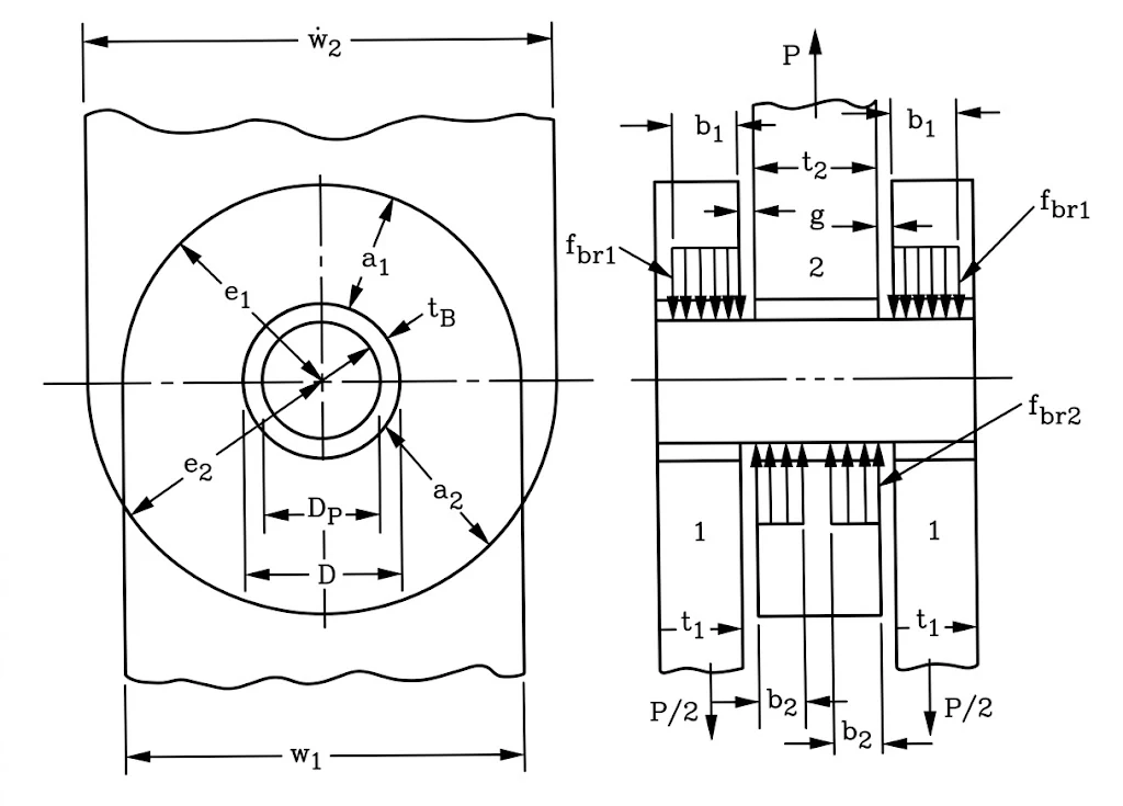 Plan and section views of a double shear lug joint, showing the bushing wall thickness t_B between pin diameter D_P and hole diameter D, the clevis gap g, and the bearing stress distributions on the inner and outer lugs.