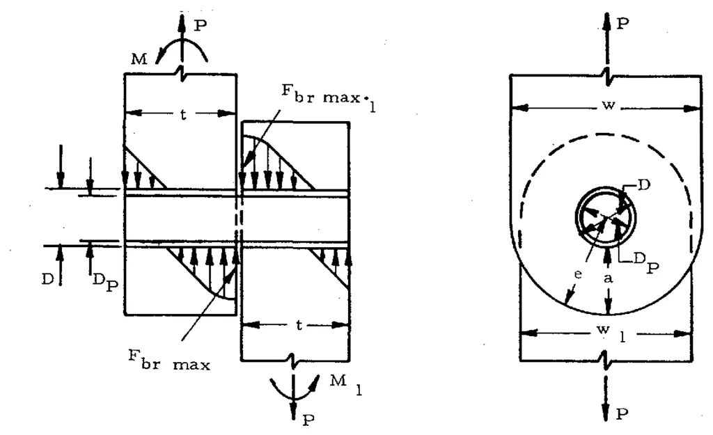 Section through a single shear lug joint: two lugs of thickness t offset across the pin, each with a triangular bearing stress distribution peaking at F_br max near the shear face, the eccentricity carried by end moments M and M1; and a plan view of a lug of width w with hole D, pin D_P, edge distance e and nose distance a.