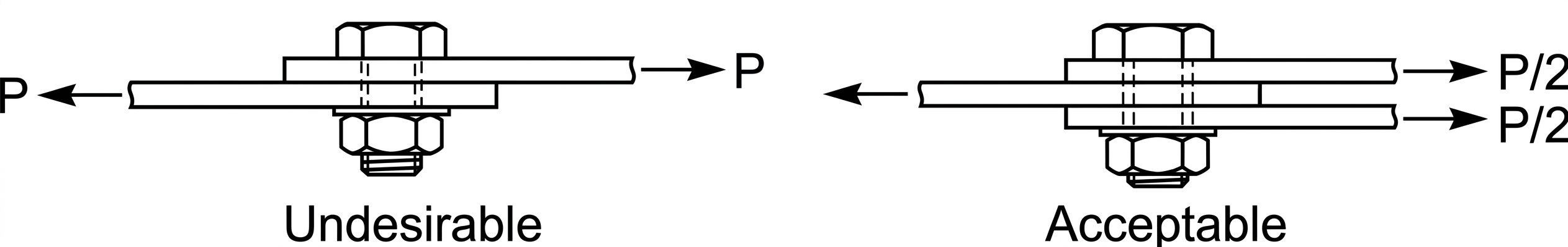Single shear joint with eccentric load path marked undesirable, beside a double shear joint splitting the load into two halves marked acceptable.