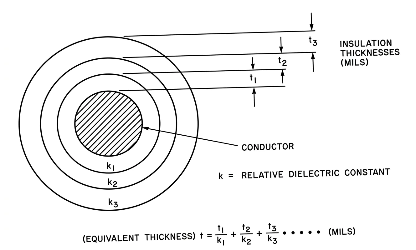 Concentric insulation layers around a conductor, with thicknesses t1, t2, t3 and relative dielectric constants k1, k2, k3, and the equivalent-thickness formula t = t1/k1 + t2/k2 + t3/k3