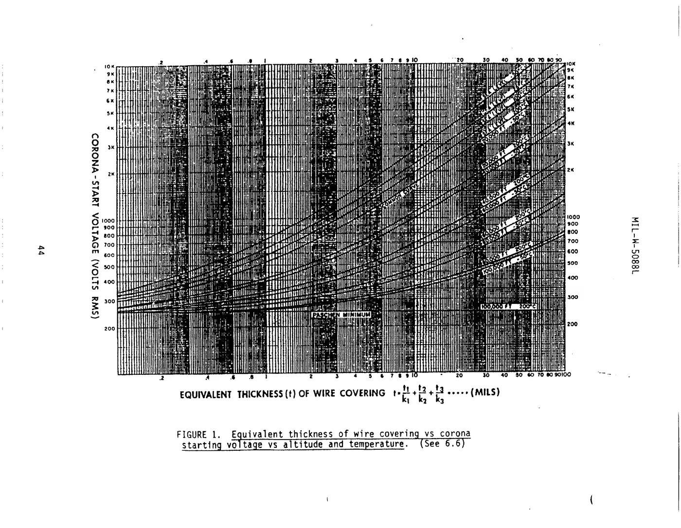 Scan of MIL-W-5088L figure 1: equivalent thickness of wire covering versus corona starting voltage, versus altitude and temperature