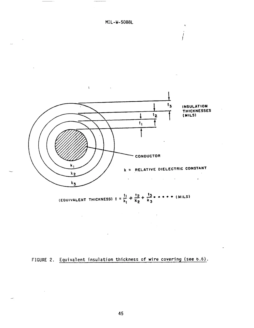 Scan of MIL-W-5088L figure 2, equivalent insulation thickness of wire covering
