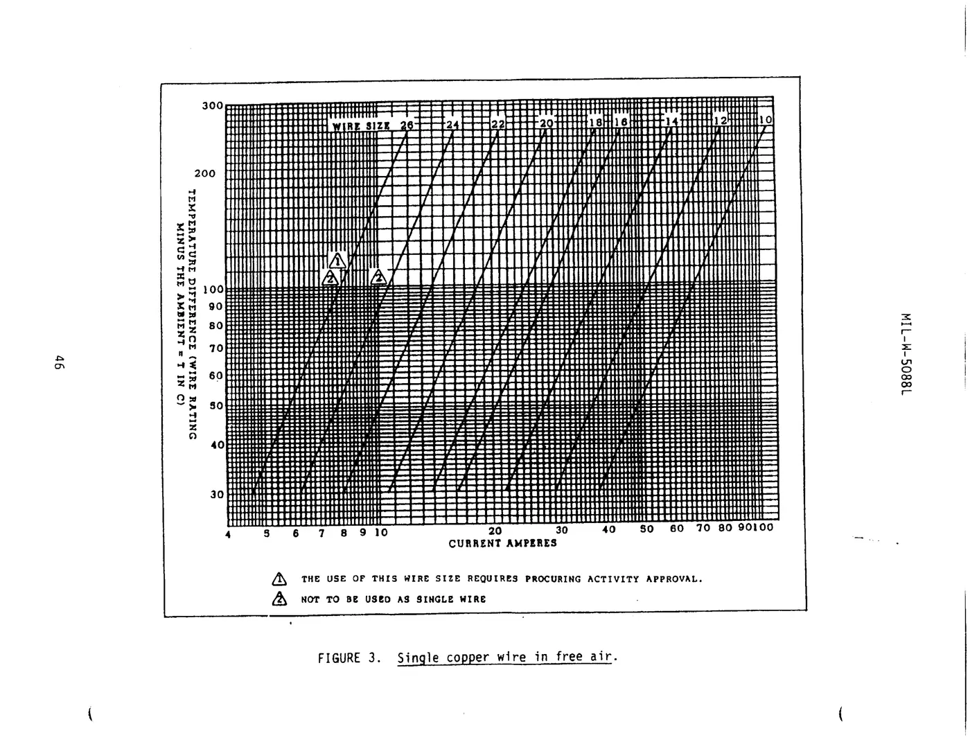 Scan of MIL-W-5088L figure 3, sizes 26 through 10