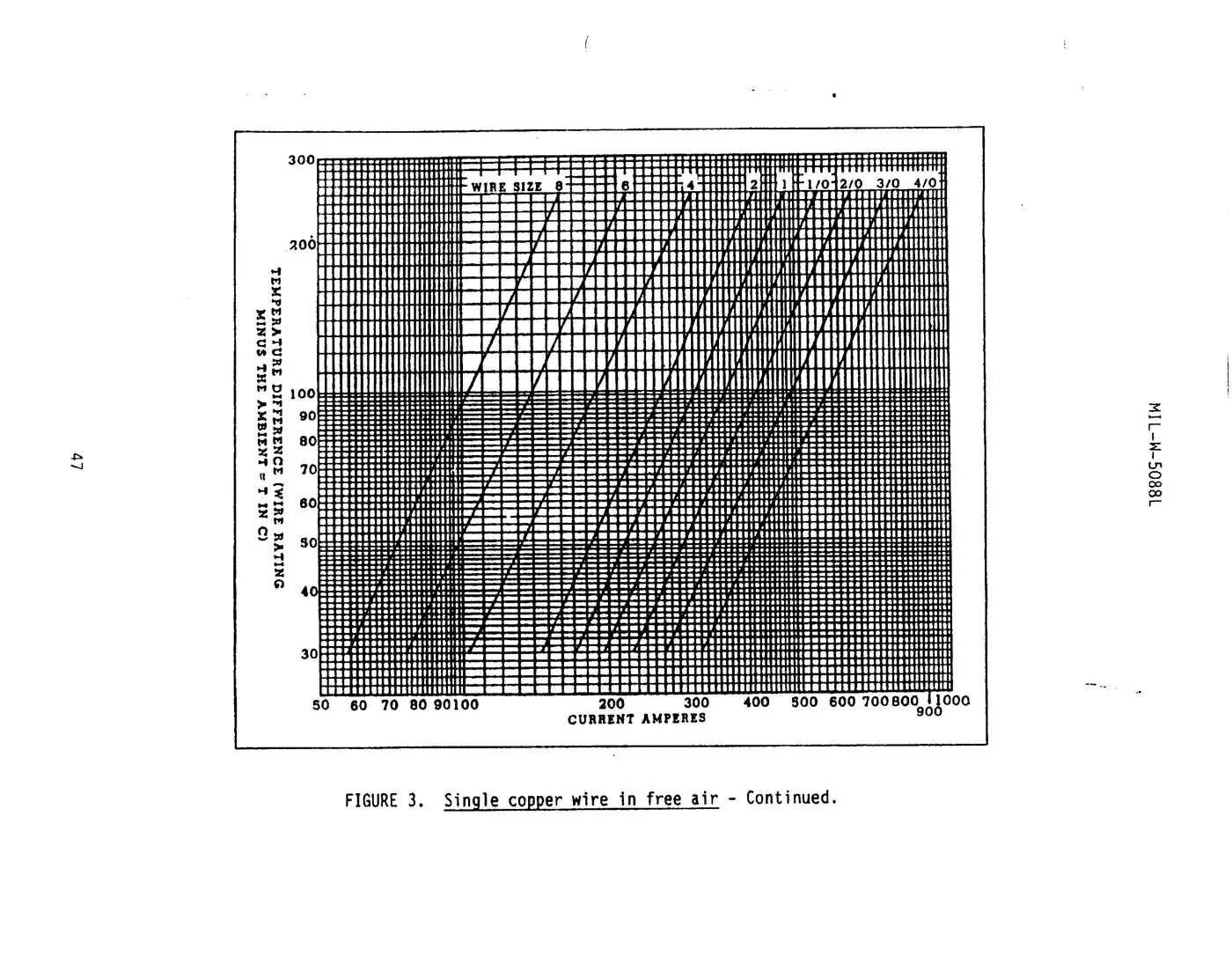 Scan of MIL-W-5088L figure 3 continued, sizes 8 through 4/0