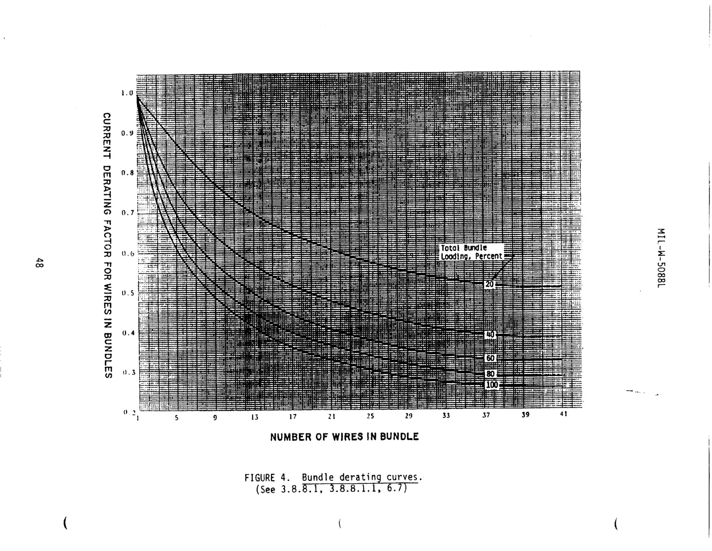 Scan of MIL-W-5088L figure 4, bundle derating curves