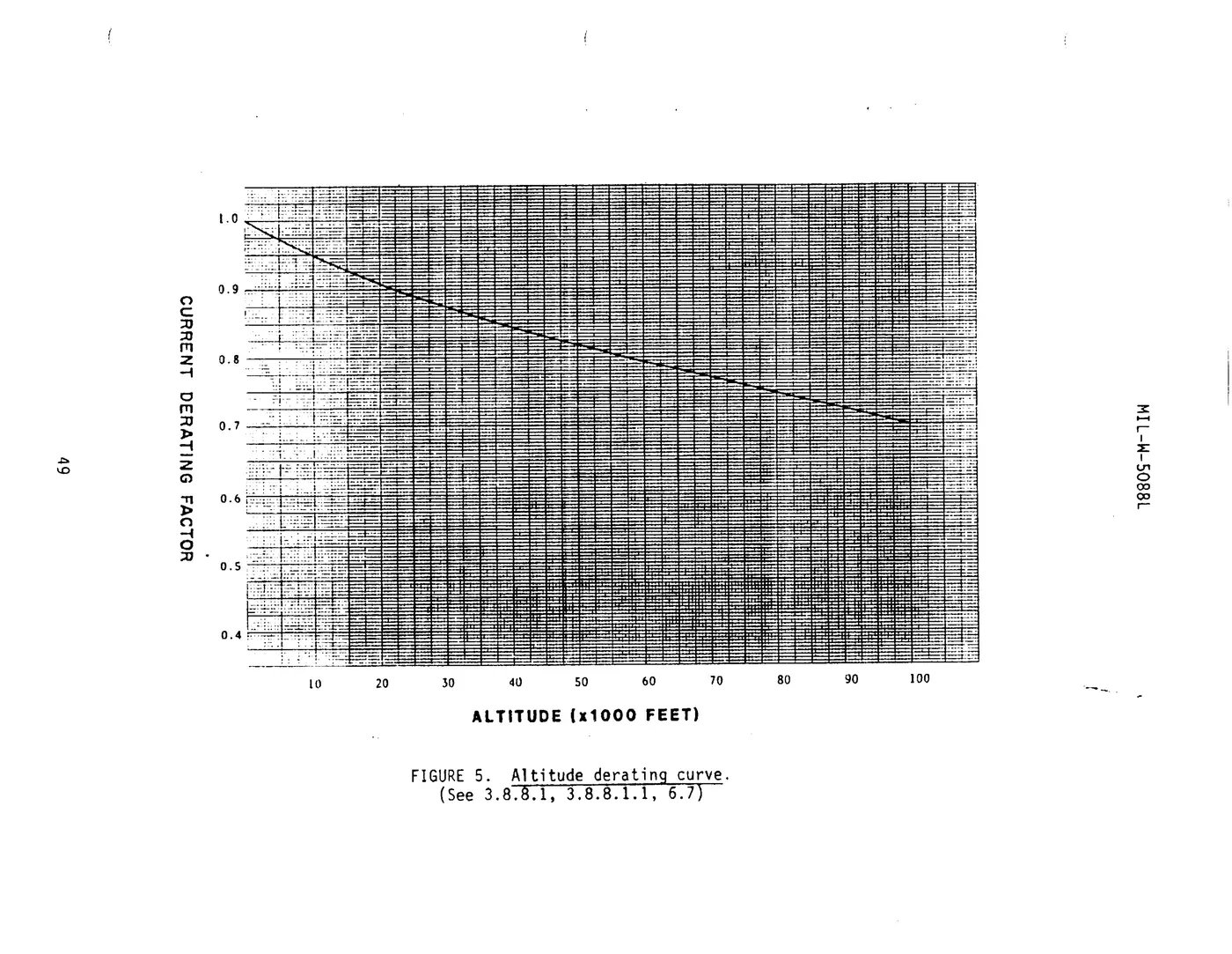 Scan of MIL-W-5088L figure 5, altitude derating curve