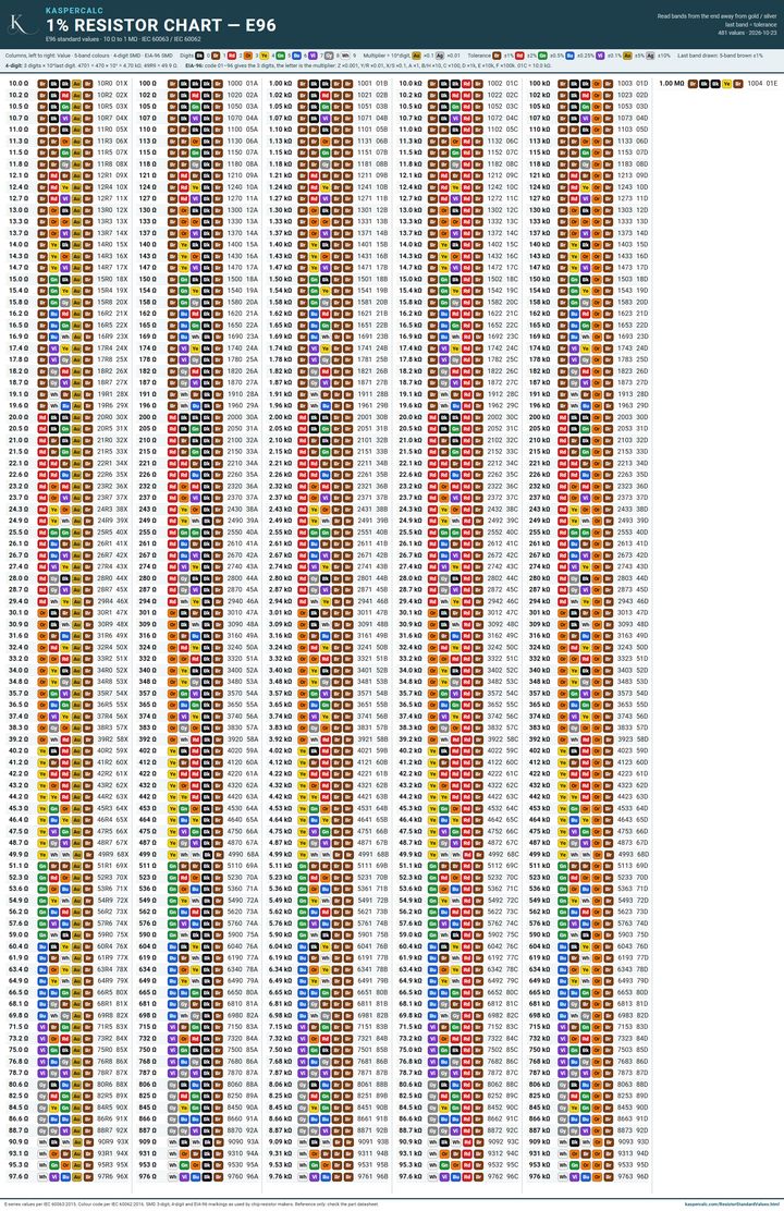 E96 1 percent resistor value chart with 5-band color code, 4-digit SMD code and EIA-96 SMD code from 10 ohm to 1 megohm