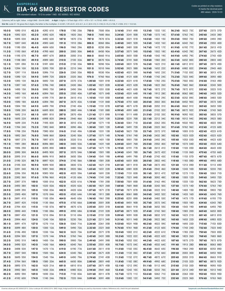 EIA-96 SMD resistor code chart: every E96 1 percent value from 10 ohm to 1 megohm with its EIA-96 marking and 4-digit code