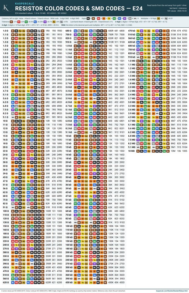 Resistor color code and SMD code poster: E24 values with 4-band and 5-band colors, RKM codes, and 3-digit and 4-digit SMD markings