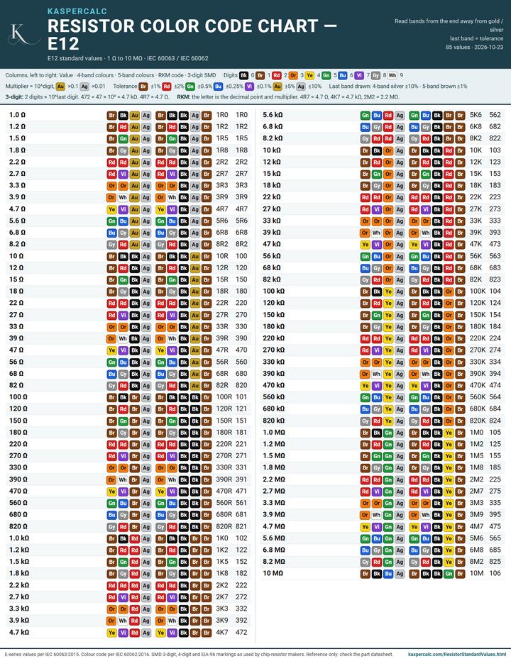 Resistor color code chart for every E12 standard value from 1 ohm to 10 megohm, with 4-band and 5-band colors and SMD codes