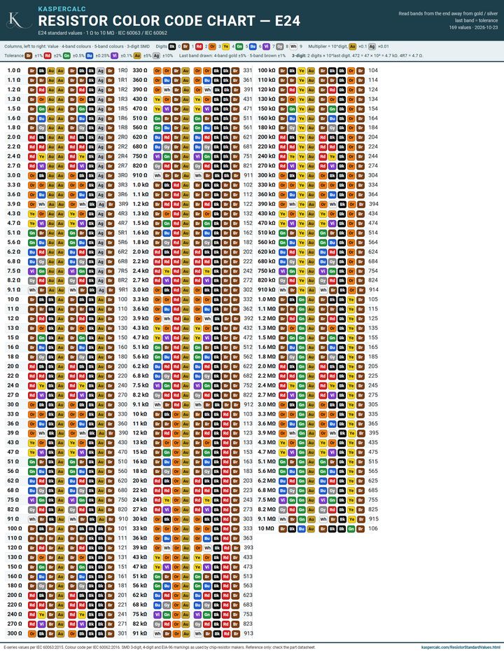 Resistor color code chart for every E24 standard value from 1 ohm to 10 megohm, 4-band and 5-band